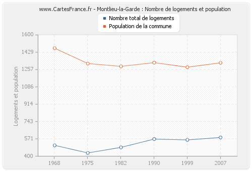 Montlieu-la-Garde : Nombre de logements et population