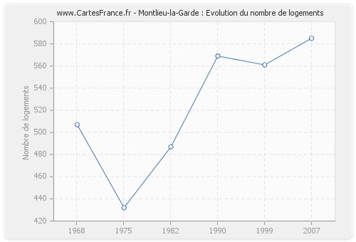 Montlieu-la-Garde : Evolution du nombre de logements
