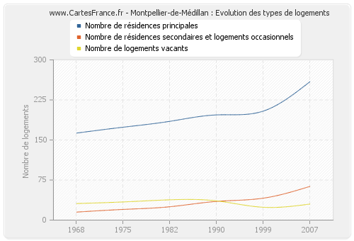 Montpellier-de-Médillan : Evolution des types de logements