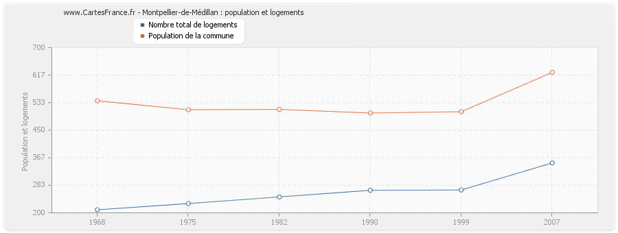 Montpellier-de-Médillan : population et logements