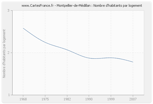 Montpellier-de-Médillan : Nombre d'habitants par logement