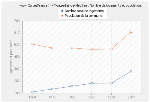 Montpellier-de-Médillan : Nombre de logements et population