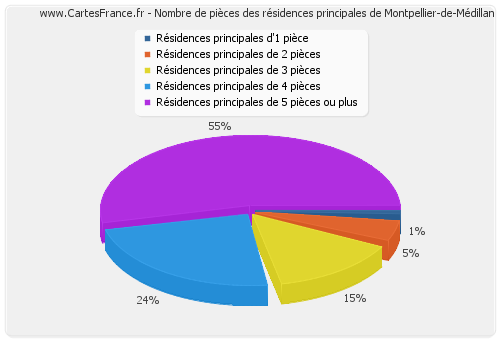 Nombre de pièces des résidences principales de Montpellier-de-Médillan