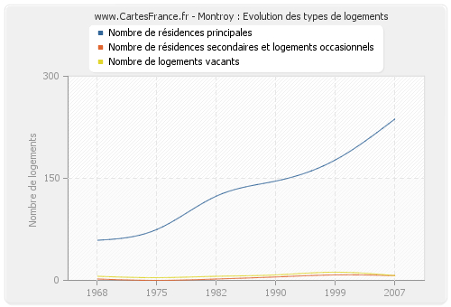 Montroy : Evolution des types de logements