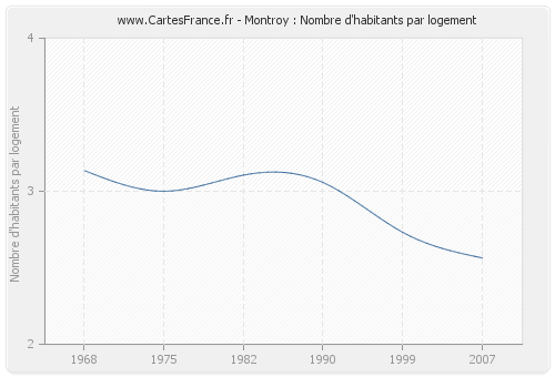 Montroy : Nombre d'habitants par logement