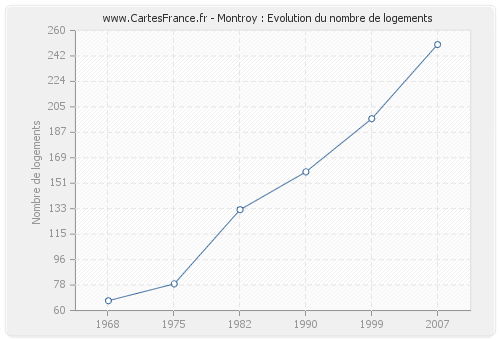 Montroy : Evolution du nombre de logements