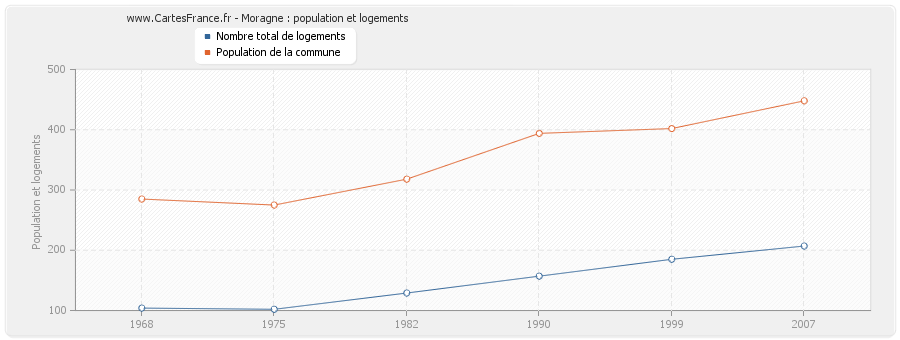 Moragne : population et logements