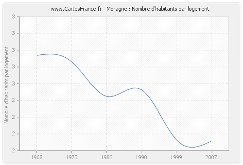 Moragne : Nombre d'habitants par logement