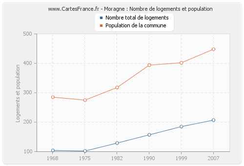 Moragne : Nombre de logements et population
