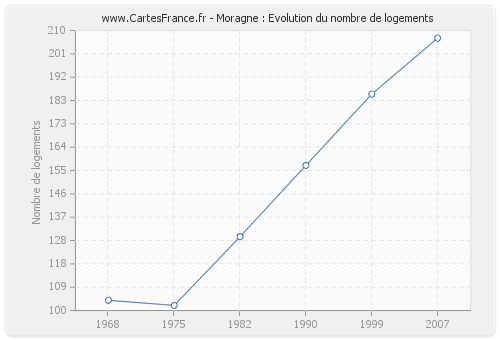 Moragne : Evolution du nombre de logements