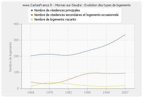 Mornac-sur-Seudre : Evolution des types de logements