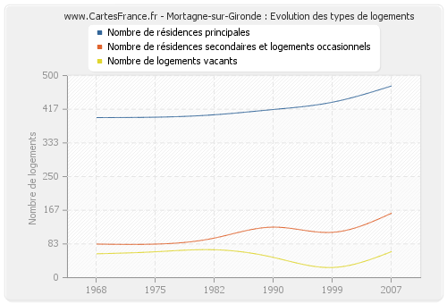 Mortagne-sur-Gironde : Evolution des types de logements
