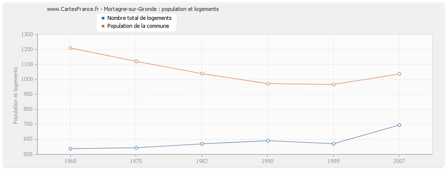 Mortagne-sur-Gironde : population et logements