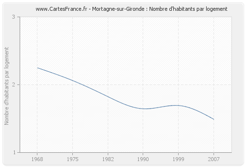 Mortagne-sur-Gironde : Nombre d'habitants par logement