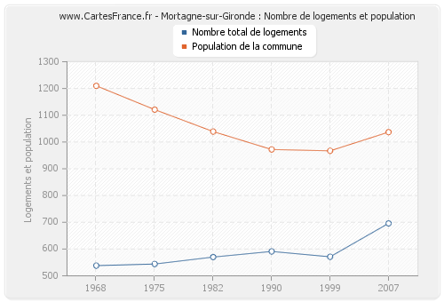 Mortagne-sur-Gironde : Nombre de logements et population