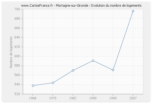 Mortagne-sur-Gironde : Evolution du nombre de logements
