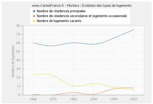 Mortiers : Evolution des types de logements