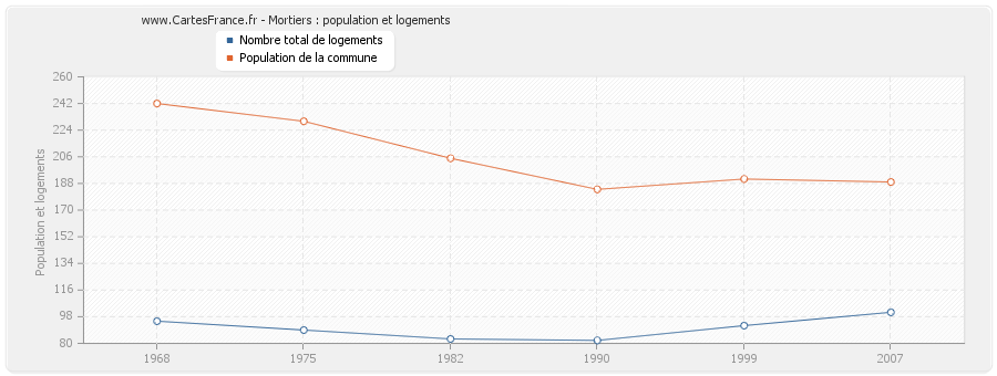 Mortiers : population et logements