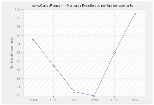 Mortiers : Evolution du nombre de logements