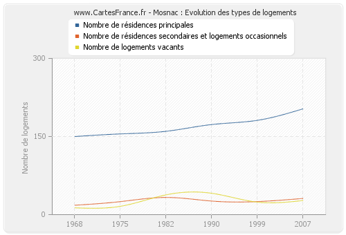 Mosnac : Evolution des types de logements