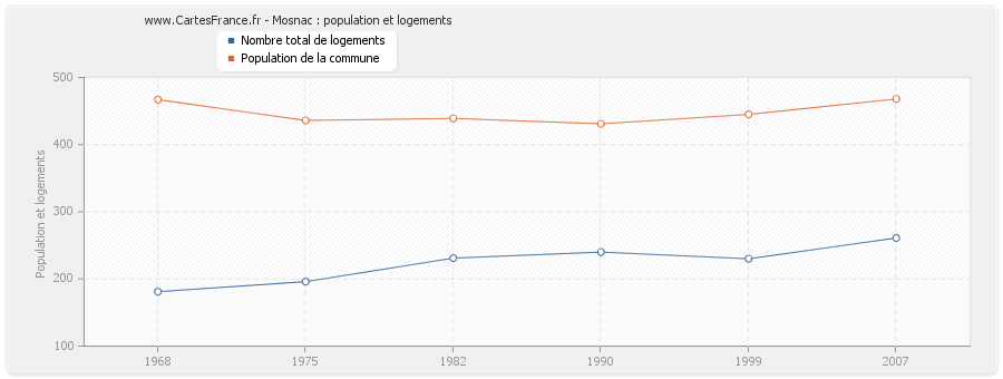 Mosnac : population et logements