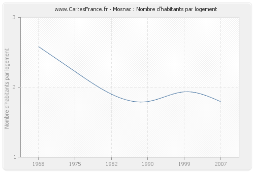 Mosnac : Nombre d'habitants par logement