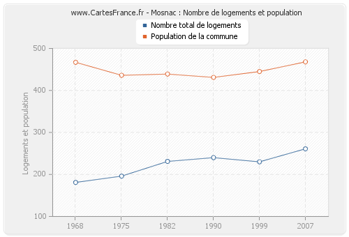 Mosnac : Nombre de logements et population