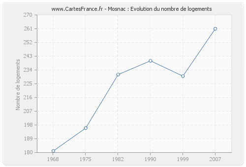 Mosnac : Evolution du nombre de logements