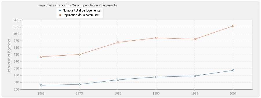 Muron : population et logements