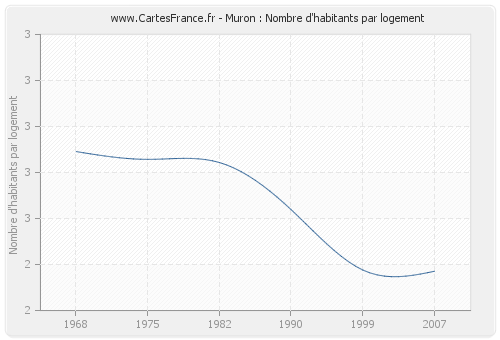 Muron : Nombre d'habitants par logement