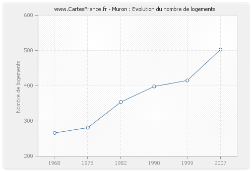 Muron : Evolution du nombre de logements