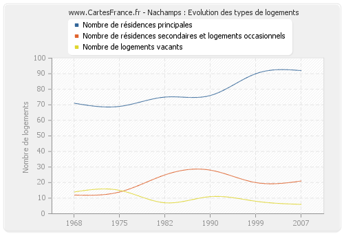 Nachamps : Evolution des types de logements