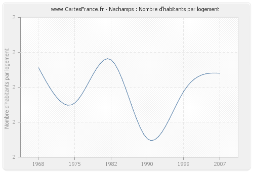 Nachamps : Nombre d'habitants par logement