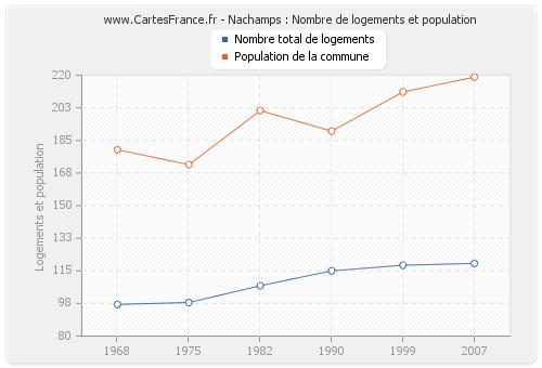 Nachamps : Nombre de logements et population