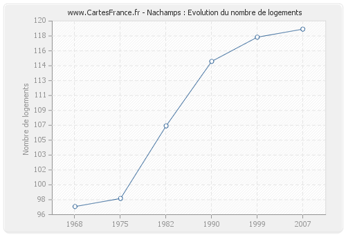 Nachamps : Evolution du nombre de logements