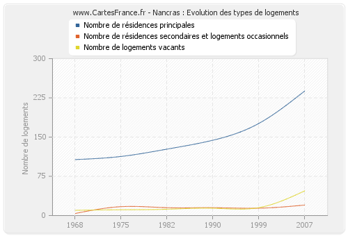 Nancras : Evolution des types de logements