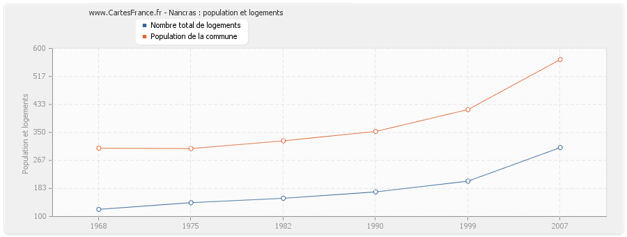 Nancras : population et logements