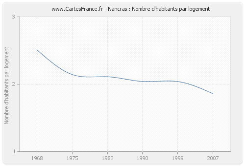 Nancras : Nombre d'habitants par logement