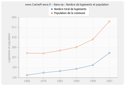 Nancras : Nombre de logements et population