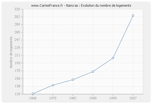 Nancras : Evolution du nombre de logements