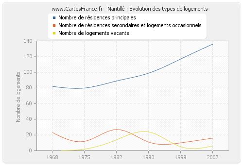 Nantillé : Evolution des types de logements