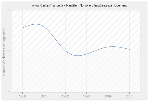 Nantillé : Nombre d'habitants par logement
