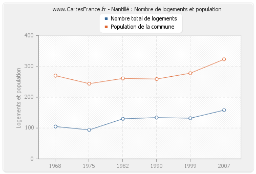 Nantillé : Nombre de logements et population