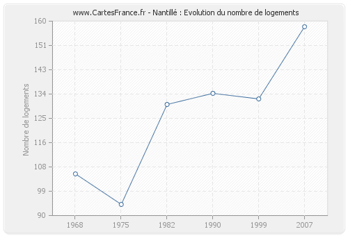 Nantillé : Evolution du nombre de logements