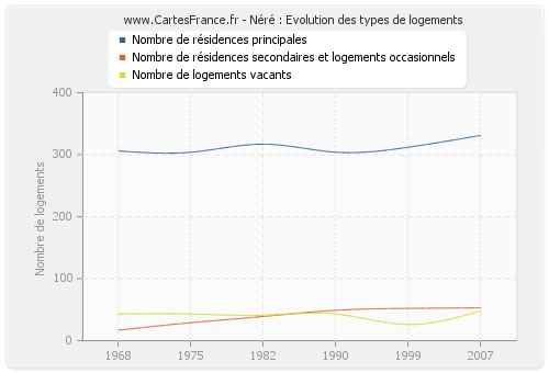 Néré : Evolution des types de logements