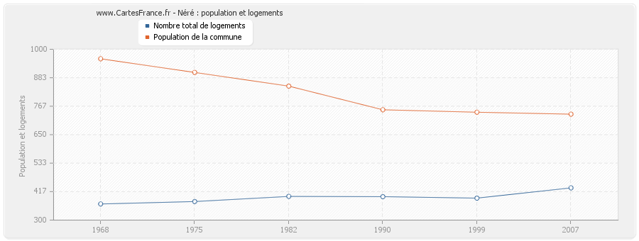 Néré : population et logements