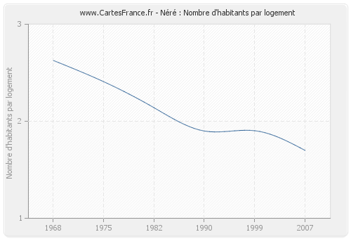 Néré : Nombre d'habitants par logement