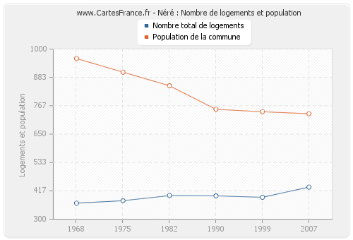 Néré : Nombre de logements et population