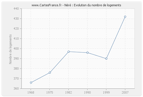 Néré : Evolution du nombre de logements