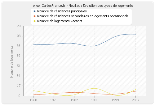 Neuillac : Evolution des types de logements